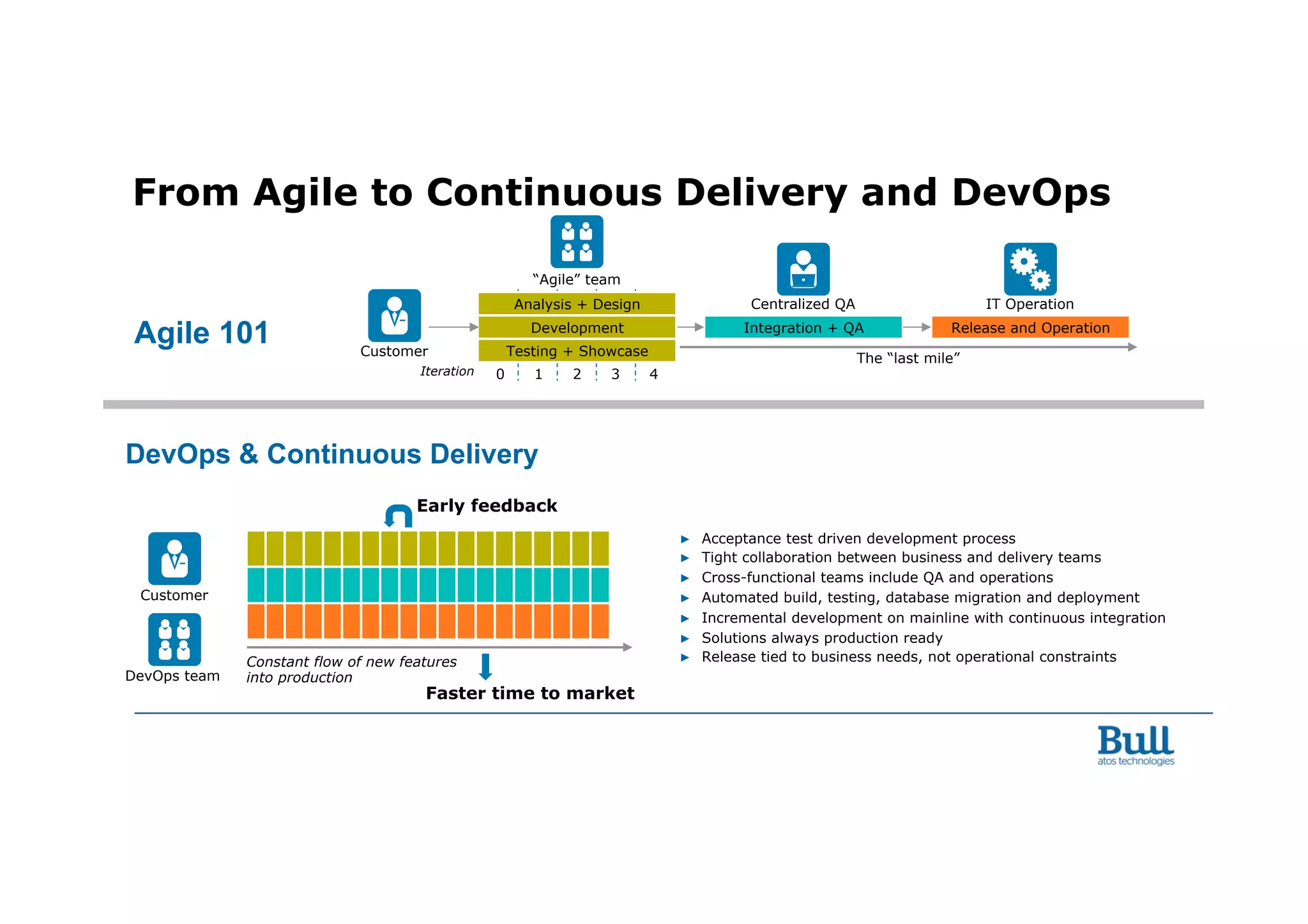 From Agile to Continuous Delivery and DevOps
▶  Acceptance test driven development process
▶  Tight collaboration between business and delivery teams
▶  Cross-functional teams include QA and operations
▶  Automated build, testing, database migration and deployment
▶  Incremental development on mainline with continuous integration
▶  Solutions always production ready
▶  Release tied to business needs, not operational constraints
Agile 101 Integration + QA Release and Operation
Customer
“Agile” team
IT OperationCentralized QA
Iteration 0 1 2 3 4
Customer
DevOps team
Constant flow of new features
into production
DevOps & Continuous Delivery
The “last mile”
Analysis + Design
Development
Testing + Showcase
Faster time to market
Early feedback
 