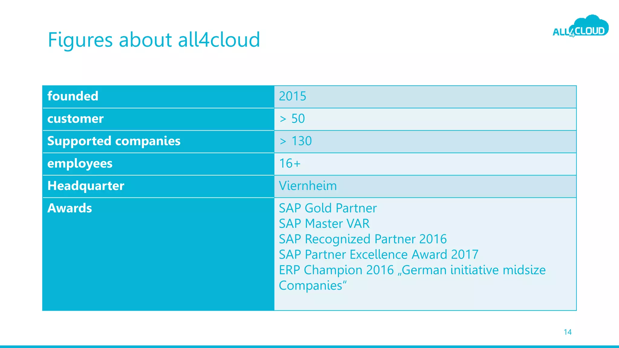 founded 2015
customer > 50
Supported companies > 130
employees 16+
Headquarter Viernheim
Awards SAP Gold Partner
SAP Master VAR
SAP Recognized Partner 2016
SAP Partner Excellence Award 2017
ERP Champion 2016 „German initiative midsize
Companies“
Figures about all4cloud
14
 