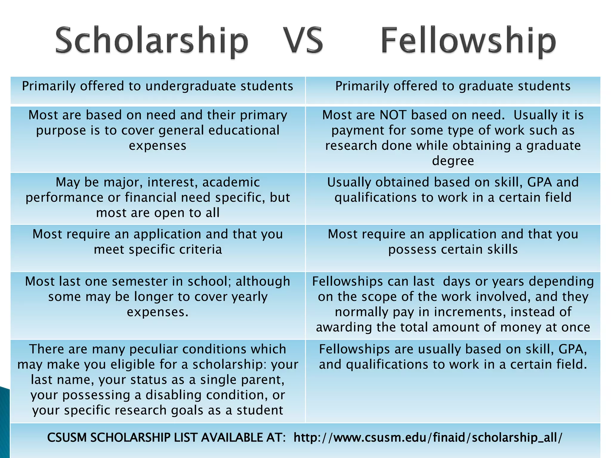 Primarily offered to undergraduate students Primarily offered to graduate students
Most are based on need and their primary
purpose is to cover general educational
expenses
Most are NOT based on need. Usually it is
payment for some type of work such as
research done while obtaining a graduate
degree
May be major, interest, academic
performance or financial need specific, but
most are open to all
Usually obtained based on skill, GPA and
qualifications to work in a certain field
Most require an application and that you
meet specific criteria
Most require an application and that you
possess certain skills
Most last one semester in school; although
some may be longer to cover yearly
expenses.
Fellowships can last days or years depending
on the scope of the work involved, and they
normally pay in increments, instead of
awarding the total amount of money at once
There are many peculiar conditions which
may make you eligible for a scholarship: your
last name, your status as a single parent,
your possessing a disabling condition, or
your specific research goals as a student
Fellowships are usually based on skill, GPA,
and qualifications to work in a certain field.
CSUSM SCHOLARSHIP LIST AVAILABLE AT: http://www.csusm.edu/finaid/scholarship_all/
 