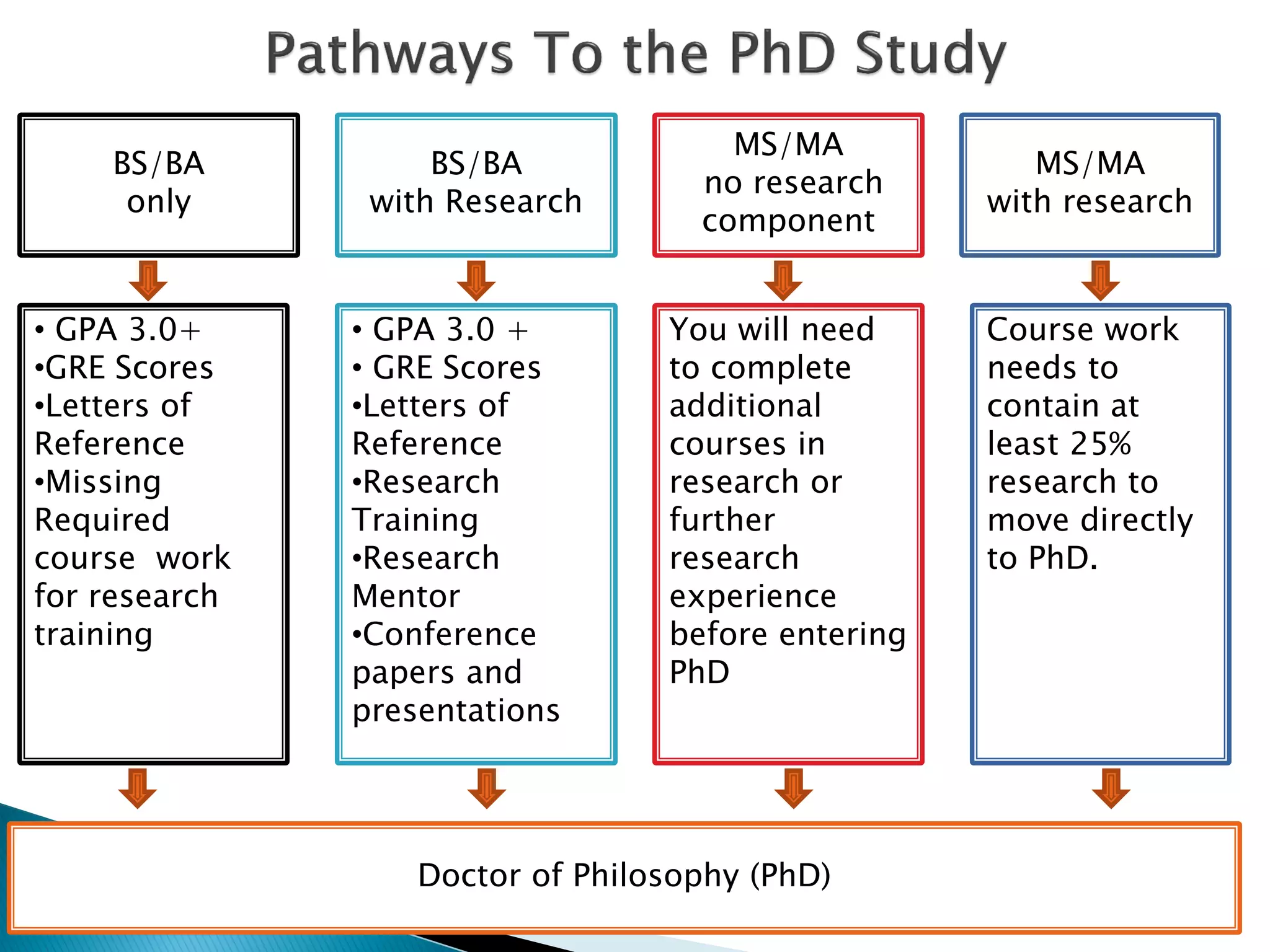 BS/BA
only
BS/BA
with Research
• GPA 3.0+
•GRE Scores
•Letters of
Reference
•Missing
Required
course work
for research
training
MS/MA
with research
Doctor of Philosophy (PhD)
MS/MA
no research
component
• GPA 3.0 +
• GRE Scores
•Letters of
Reference
•Research
Training
•Research
Mentor
•Conference
papers and
presentations
You will need
to complete
additional
courses in
research or
further
research
experience
before entering
PhD
Course work
needs to
contain at
least 25%
research to
move directly
to PhD.
 