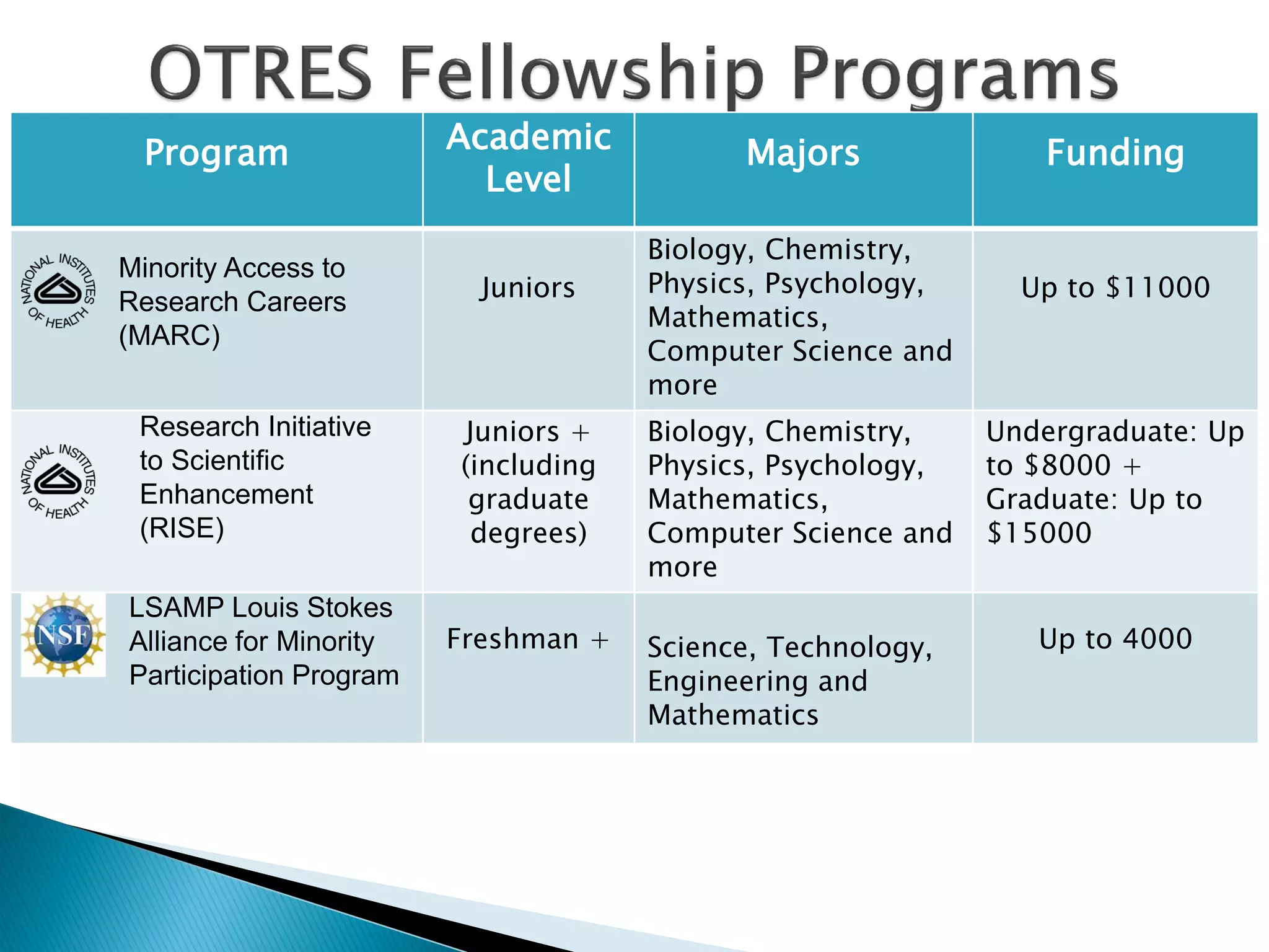 Program Academic
Level
Majors Funding
Juniors
Biology, Chemistry,
Physics, Psychology,
Mathematics,
Computer Science and
more
Up to $11000
Juniors +
(including
graduate
degrees)
Biology, Chemistry,
Physics, Psychology,
Mathematics,
Computer Science and
more
Undergraduate: Up
to $8000 +
Graduate: Up to
$15000
Freshman + Science, Technology,
Engineering and
Mathematics
Up to 4000
Minority Access to
Research Careers
(MARC)
Research Initiative
to Scientific
Enhancement
(RISE)
LSAMP Louis Stokes
Alliance for Minority
Participation Program
 
