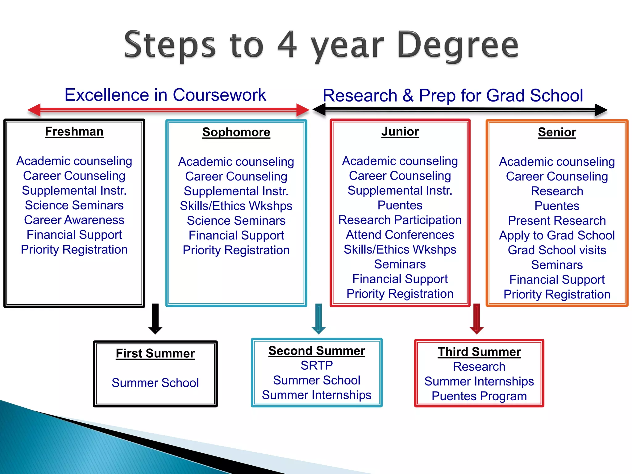 Summer
GE/ Major
Req.
Sophomore
Academic counseling
Career Counseling
Supplemental Instr.
Skills/Ethics Wkshps
Science Seminars
Financial Support
Priority Registration
Excellence in Coursework Research & Prep for Grad School
Freshman
Academic counseling
Career Counseling
Supplemental Instr.
Science Seminars
Career Awareness
Financial Support
Priority Registration
First Summer
Summer School
Junior
Academic counseling
Career Counseling
Supplemental Instr.
Puentes
Research Participation
Attend Conferences
Skills/Ethics Wkshps
Seminars
Financial Support
Priority Registration
Senior
Academic counseling
Career Counseling
Research
Puentes
Present Research
Apply to Grad School
Grad School visits
Seminars
Financial Support
Priority Registration
Second Summer
SRTP
Summer School
Summer Internships
Third Summer
Research
Summer Internships
Puentes Program
 