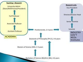 Bachelors of Science (BS)/Arts (BA), 4-6 years
Masters of Science (MS), 2-3 years
Doctorate of Philosophy (Ph.D.), 4-6 years
Assistant Professor
Associate Professor
Full Professor
University Admin
(Dean/AVP/Provost/President)
Postdoctorate, 2-3 years Scientist
Senior Scientist
Director/Division Head
Vice President
Teaching + Research
Research only
ACADEMIA
INDUSTRY
GOV’T
NGOs
Institutes
 