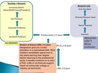 Bachelors of Science (BS)/Arts (BA), 4-6 years
Masters of Science (MS), 2-3 years
Doctorate of Philosophy (Ph.D.), 4-6 years
Assistant Professor
Associate Professor
Full Professor
University Admin
(Dean/AVP/Provost/President)
Postdoctorate, 2-3 years Scientist
Senior Scientist
Director/Division Head
Vice President
Teaching + Research
Research only
ACADEMIA
INDUSTRY
GOV’T
NGOs
Institutes
Masters of Science (MS), 2-3 years
designed to give you a solid
education in a specialized field. Most
master's candidates spend one to
two years earning their degree
before returning to the professional
world. A handful continue on to earn
a PhD. Little or no financial support.
Teach at community college or
industry as technician.
 