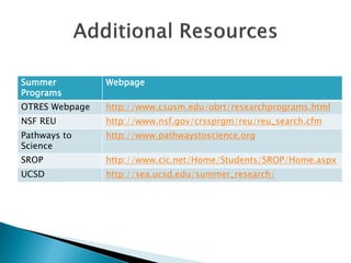 Summer
Programs
Webpage
OTRES Webpage http://www.csusm.edu/obrt/researchprograms.html
NSF REU http://www.nsf.gov/crssprgm/reu/reu_search.cfm
Pathways to
Science
http://www.pathwaystoscience.org
SROP http://www.cic.net/Home/Students/SROP/Home.aspx
UCSD http://sea.ucsd.edu/summer_research/
 