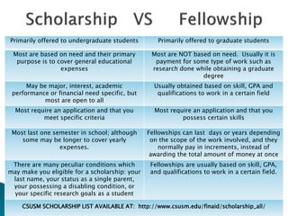 Primarily offered to undergraduate students Primarily offered to graduate students
Most are based on need and their primary
purpose is to cover general educational
expenses
Most are NOT based on need. Usually it is
payment for some type of work such as
research done while obtaining a graduate
degree
May be major, interest, academic
performance or financial need specific, but
most are open to all
Usually obtained based on skill, GPA and
qualifications to work in a certain field
Most require an application and that you
meet specific criteria
Most require an application and that you
possess certain skills
Most last one semester in school; although
some may be longer to cover yearly
expenses.
Fellowships can last days or years depending
on the scope of the work involved, and they
normally pay in increments, instead of
awarding the total amount of money at once
There are many peculiar conditions which
may make you eligible for a scholarship: your
last name, your status as a single parent,
your possessing a disabling condition, or
your specific research goals as a student
Fellowships are usually based on skill, GPA,
and qualifications to work in a certain field.
CSUSM SCHOLARSHIP LIST AVAILABLE AT: http://www.csusm.edu/finaid/scholarship_all/
 
