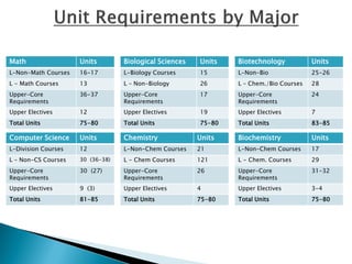 Math Units
L-Non-Math Courses 16-17
L - Math Courses 13
Upper-Core
Requirements
36-37
Upper Electives 12
Total Units 75-80
Biological Sciences Units
L-Biology Courses 15
L – Non-Biology 26
Upper-Core
Requirements
17
Upper Electives 19
Total Units 75-80
Biotechnology Units
L-Non-Bio 25-26
L – Chem./Bio Courses 28
Upper-Core
Requirements
24
Upper Electives 7
Total Units 83-85
Computer Science Units
L-Division Courses 12
L – Non-CS Courses 30 (36-38)
Upper-Core
Requirements
30 (27)
Upper Electives 9 (3)
Total Units 81-85
Chemistry Units
L-Non-Chem Courses 21
L - Chem Courses 121
Upper-Core
Requirements
26
Upper Electives 4
Total Units 75-80
Biochemistry Units
L-Non-Chem Courses 17
L - Chem. Courses 29
Upper-Core
Requirements
31-32
Upper Electives 3-4
Total Units 75-80
 