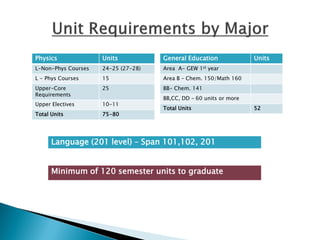 Physics Units
L-Non-Phys Courses 24-25 (27-28)
L - Phys Courses 15
Upper-Core
Requirements
25
Upper Electives 10-11
Total Units 75-80
General Education Units
Area A- GEW 1st year
Area B – Chem. 150/Math 160
BB- Chem. 141
BB,CC, DD – 60 units or more
Total Units 52
Language (201 level) – Span 101,102, 201
Minimum of 120 semester units to graduate
 