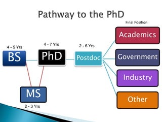 BS
MS
PhD
4 - 7 Yrs
4 - 5 Yrs
2 - 3 Yrs
Postdoc
2 - 6 Yrs
Academics
Government
Industry
Other
Final Position
 