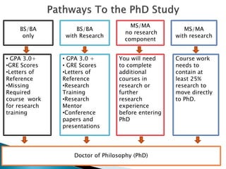 BS/BA
only
BS/BA
with Research
• GPA 3.0+
•GRE Scores
•Letters of
Reference
•Missing
Required
course work
for research
training
MS/MA
with research
Doctor of Philosophy (PhD)
MS/MA
no research
component
• GPA 3.0 +
• GRE Scores
•Letters of
Reference
•Research
Training
•Research
Mentor
•Conference
papers and
presentations
You will need
to complete
additional
courses in
research or
further
research
experience
before entering
PhD
Course work
needs to
contain at
least 25%
research to
move directly
to PhD.
 