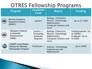 Program Academic
Level
Majors Funding
Juniors
Biology, Chemistry,
Physics, Psychology,
Mathematics,
Computer Science and
more
Up to $11000
Juniors +
(including
graduate
degrees)
Biology, Chemistry,
Physics, Psychology,
Mathematics,
Computer Science and
more
Undergraduate: Up
to $8000 +
Graduate: Up to
$15000
Freshman + Science, Technology,
Engineering and
Mathematics
Up to 4000
Minority Access to
Research Careers
(MARC)
Research Initiative
to Scientific
Enhancement
(RISE)
LSAMP Louis Stokes
Alliance for Minority
Participation Program
 
