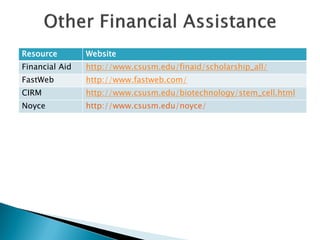 Resource Website
Financial Aid http://www.csusm.edu/finaid/scholarship_all/
FastWeb http://www.fastweb.com/
CIRM http://www.csusm.edu/biotechnology/stem_cell.html
Noyce http://www.csusm.edu/noyce/
 