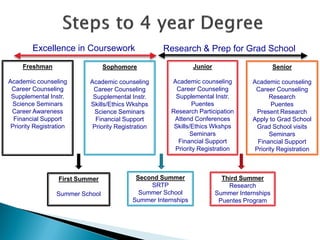 Summer
GE/ Major
Req.
Sophomore
Academic counseling
Career Counseling
Supplemental Instr.
Skills/Ethics Wkshps
Science Seminars
Financial Support
Priority Registration
Excellence in Coursework Research & Prep for Grad School
Freshman
Academic counseling
Career Counseling
Supplemental Instr.
Science Seminars
Career Awareness
Financial Support
Priority Registration
First Summer
Summer School
Junior
Academic counseling
Career Counseling
Supplemental Instr.
Puentes
Research Participation
Attend Conferences
Skills/Ethics Wkshps
Seminars
Financial Support
Priority Registration
Senior
Academic counseling
Career Counseling
Research
Puentes
Present Research
Apply to Grad School
Grad School visits
Seminars
Financial Support
Priority Registration
Second Summer
SRTP
Summer School
Summer Internships
Third Summer
Research
Summer Internships
Puentes Program
 