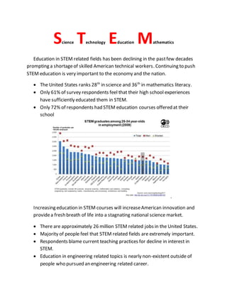 Science Technology Education Mathematics
Education in STEM related fields has been declining in the pastfew decades
prompting a shortageof skilled American technical workers. Continuing to push
STEM education is very important to the economy and the nation.
 The United States ranks 28th
in science and 36th
in mathematics literacy.
 Only 61% of survey respondents feel that their high school experiences
have sufficiently educated them in STEM.
 Only 72% of respondents had STEM education courses offered at their
school
.
Increasing education in STEM courses will increaseAmerican innovation and
providea fresh breath of life into a stagnating national science market.
 There are approximately 26 million STEM related jobs in the United States.
 Majority of people feel that STEM related fields are extremely important.
 Respondents blame current teaching practices for decline in interest in
STEM.
 Education in engineering related topics is nearly non-existent outside of
people who pursued an engineering related career.
 