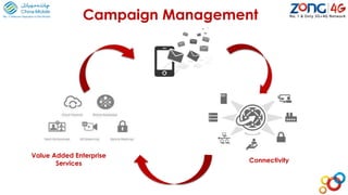 Campaign Management
Campaign Management
Connectivity
Value Added Enterprise
Services
 