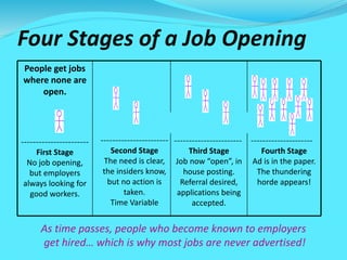 Four Stages of a Job Opening
People get jobs
where none are
open.
As time passes, people who become known to employers
get hired… which is why most jobs are never advertised!
---------------------
Fourth Stage
Ad is in the paper.
The thundering
horde appears!
-----------------------
Third Stage
Job now “open”, in
house posting.
Referral desired,
applications being
accepted.
-----------------------
Second Stage
The need is clear,
the insiders know,
but no action is
taken.
Time Variable
-----------------------
First Stage
No job opening,
but employers
always looking for
good workers.
 