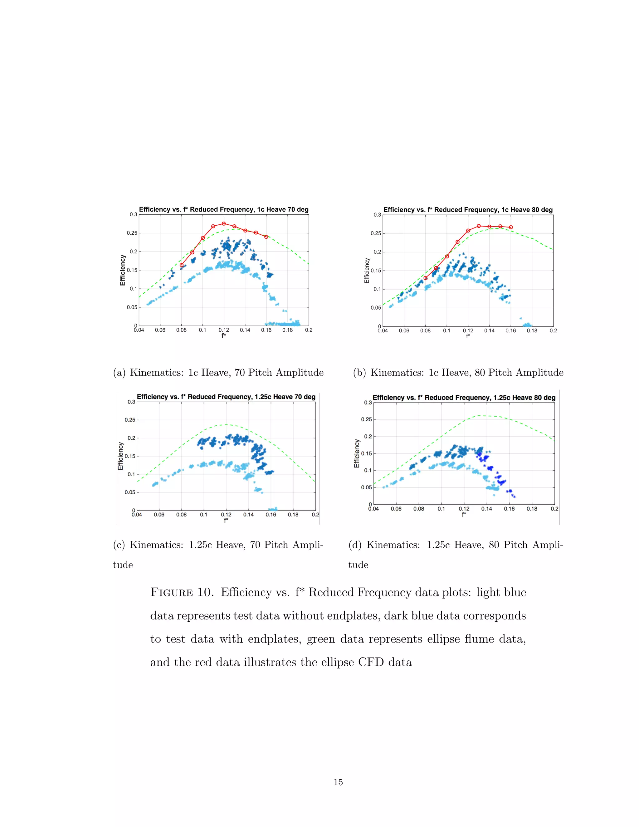 f*
0.04 0.06 0.08 0.1 0.12 0.14 0.16 0.18 0.2
Efficiency
0
0.05
0.1
0.15
0.2
0.25
0.3
Efficiency vs. f* Reduced Frequency, 1c Heave 70 deg
(a) Kinematics: 1c Heave, 70 Pitch Amplitude
f*
0.04 0.06 0.08 0.1 0.12 0.14 0.16 0.18 0.2
Efficiency
0
0.05
0.1
0.15
0.2
0.25
0.3
Efficiency vs. f* Reduced Frequency, 1c Heave 80 deg
(b) Kinematics: 1c Heave, 80 Pitch Amplitude
(c) Kinematics: 1.25c Heave, 70 Pitch Ampli-
tude
(d) Kinematics: 1.25c Heave, 80 Pitch Ampli-
tude
Figure 10. Eﬃciency vs. f* Reduced Frequency data plots: light blue
data represents test data without endplates, dark blue data corresponds
to test data with endplates, green data represents ellipse ﬂume data,
and the red data illustrates the ellipse CFD data
15
 