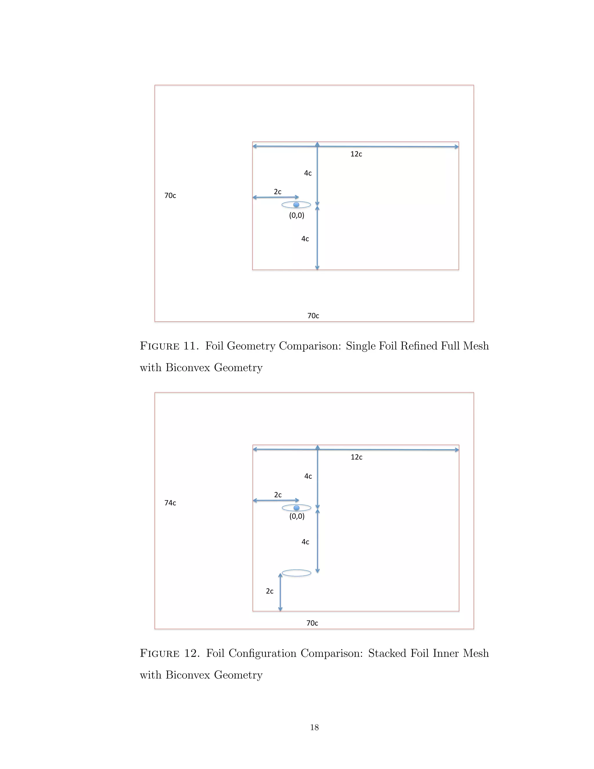 70c	
70c	
2c	
12c	
4c	
4c	
(0,0)	
Figure 11. Foil Geometry Comparison: Single Foil Reﬁned Full Mesh
with Biconvex Geometry
74c	
70c	
2c	
12c	
4c	
4c	
2c	
(0,0)	
Figure 12. Foil Conﬁguration Comparison: Stacked Foil Inner Mesh
with Biconvex Geometry
18
 