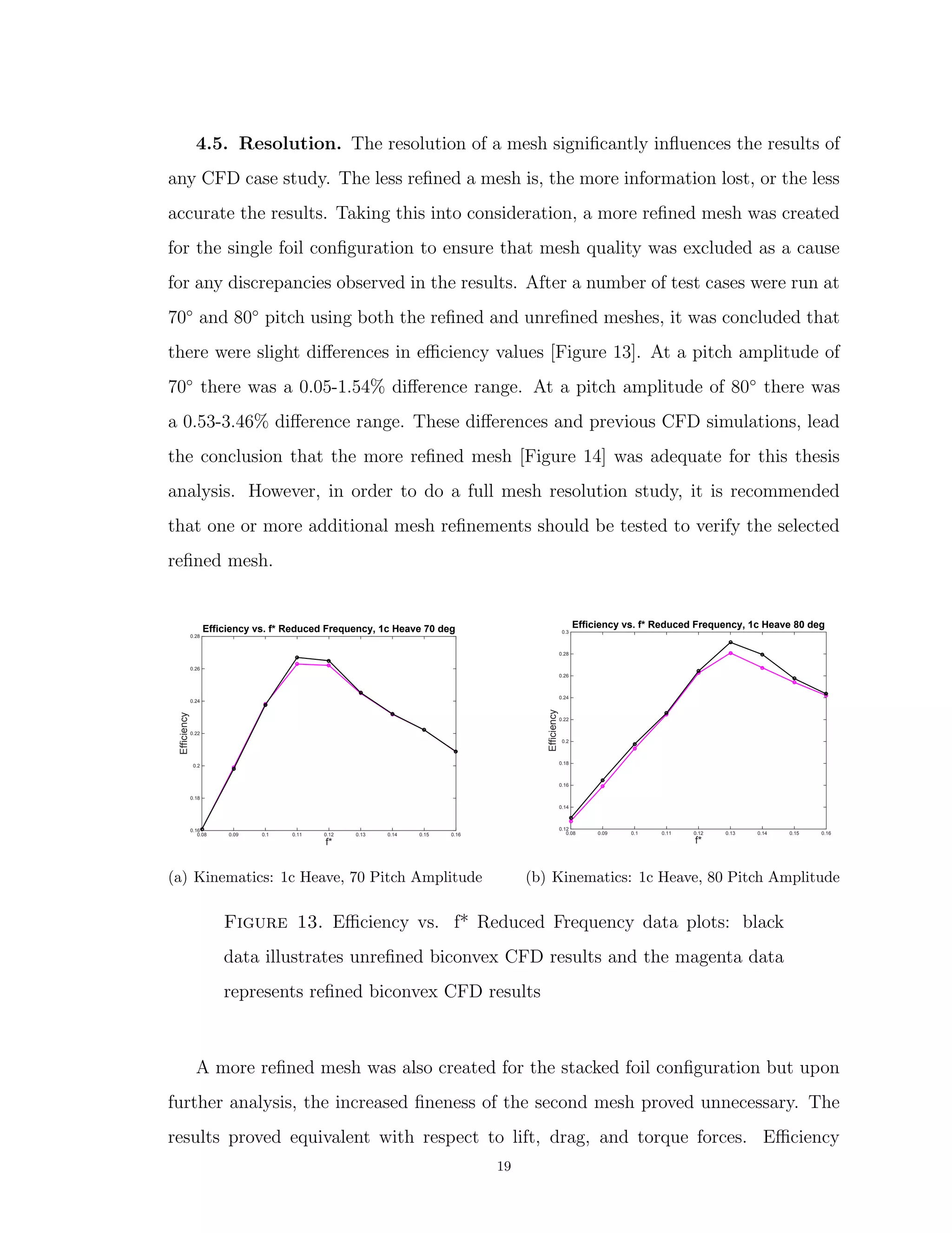 4.5. Resolution. The resolution of a mesh signiﬁcantly inﬂuences the results of
any CFD case study. The less reﬁned a mesh is, the more information lost, or the less
accurate the results. Taking this into consideration, a more reﬁned mesh was created
for the single foil conﬁguration to ensure that mesh quality was excluded as a cause
for any discrepancies observed in the results. After a number of test cases were run at
70◦
and 80◦
pitch using both the reﬁned and unreﬁned meshes, it was concluded that
there were slight diﬀerences in eﬃciency values [Figure 13]. At a pitch amplitude of
70◦
there was a 0.05-1.54% diﬀerence range. At a pitch amplitude of 80◦
there was
a 0.53-3.46% diﬀerence range. These diﬀerences and previous CFD simulations, lead
the conclusion that the more reﬁned mesh [Figure 14] was adequate for this thesis
analysis. However, in order to do a full mesh resolution study, it is recommended
that one or more additional mesh reﬁnements should be tested to verify the selected
reﬁned mesh.
f*
0.08 0.09 0.1 0.11 0.12 0.13 0.14 0.15 0.16
Efficiency
0.16
0.18
0.2
0.22
0.24
0.26
0.28
Efficiency vs. f* Reduced Frequency, 1c Heave 70 deg
(a) Kinematics: 1c Heave, 70 Pitch Amplitude
f*
0.08 0.09 0.1 0.11 0.12 0.13 0.14 0.15 0.16
Efficiency
0.12
0.14
0.16
0.18
0.2
0.22
0.24
0.26
0.28
0.3
Efficiency vs. f* Reduced Frequency, 1c Heave 80 deg
(b) Kinematics: 1c Heave, 80 Pitch Amplitude
Figure 13. Eﬃciency vs. f* Reduced Frequency data plots: black
data illustrates unreﬁned biconvex CFD results and the magenta data
represents reﬁned biconvex CFD results
A more reﬁned mesh was also created for the stacked foil conﬁguration but upon
further analysis, the increased ﬁneness of the second mesh proved unnecessary. The
results proved equivalent with respect to lift, drag, and torque forces. Eﬃciency
19
 