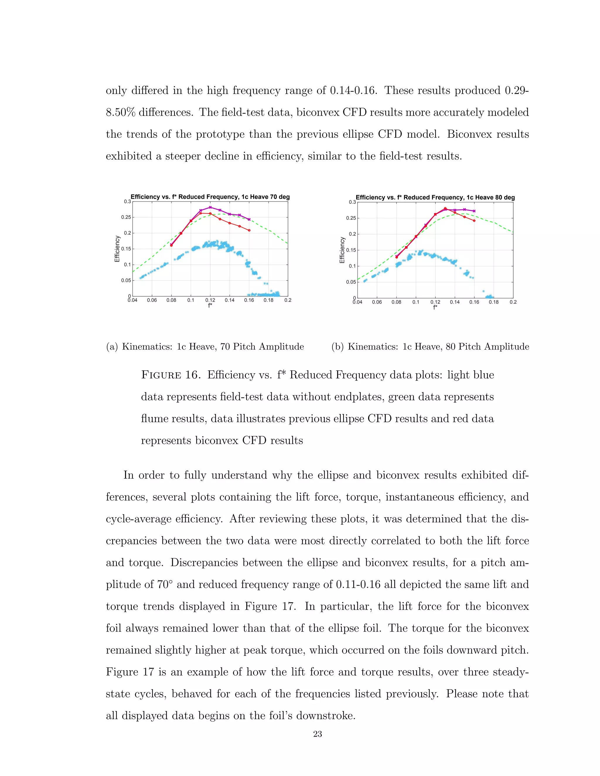 only diﬀered in the high frequency range of 0.14-0.16. These results produced 0.29-
8.50% diﬀerences. The ﬁeld-test data, biconvex CFD results more accurately modeled
the trends of the prototype than the previous ellipse CFD model. Biconvex results
exhibited a steeper decline in eﬃciency, similar to the ﬁeld-test results.
f*
0.04 0.06 0.08 0.1 0.12 0.14 0.16 0.18 0.2
Efficiency
0
0.05
0.1
0.15
0.2
0.25
0.3
Efficiency vs. f* Reduced Frequency, 1c Heave 70 deg
(a) Kinematics: 1c Heave, 70 Pitch Amplitude
f*
0.04 0.06 0.08 0.1 0.12 0.14 0.16 0.18 0.2
Efficiency
0
0.05
0.1
0.15
0.2
0.25
0.3
Efficiency vs. f* Reduced Frequency, 1c Heave 80 deg
(b) Kinematics: 1c Heave, 80 Pitch Amplitude
Figure 16. Eﬃciency vs. f* Reduced Frequency data plots: light blue
data represents ﬁeld-test data without endplates, green data represents
ﬂume results, data illustrates previous ellipse CFD results and red data
represents biconvex CFD results
In order to fully understand why the ellipse and biconvex results exhibited dif-
ferences, several plots containing the lift force, torque, instantaneous eﬃciency, and
cycle-average eﬃciency. After reviewing these plots, it was determined that the dis-
crepancies between the two data were most directly correlated to both the lift force
and torque. Discrepancies between the ellipse and biconvex results, for a pitch am-
plitude of 70◦
and reduced frequency range of 0.11-0.16 all depicted the same lift and
torque trends displayed in Figure 17. In particular, the lift force for the biconvex
foil always remained lower than that of the ellipse foil. The torque for the biconvex
remained slightly higher at peak torque, which occurred on the foils downward pitch.
Figure 17 is an example of how the lift force and torque results, over three steady-
state cycles, behaved for each of the frequencies listed previously. Please note that
all displayed data begins on the foil’s downstroke.
23
 