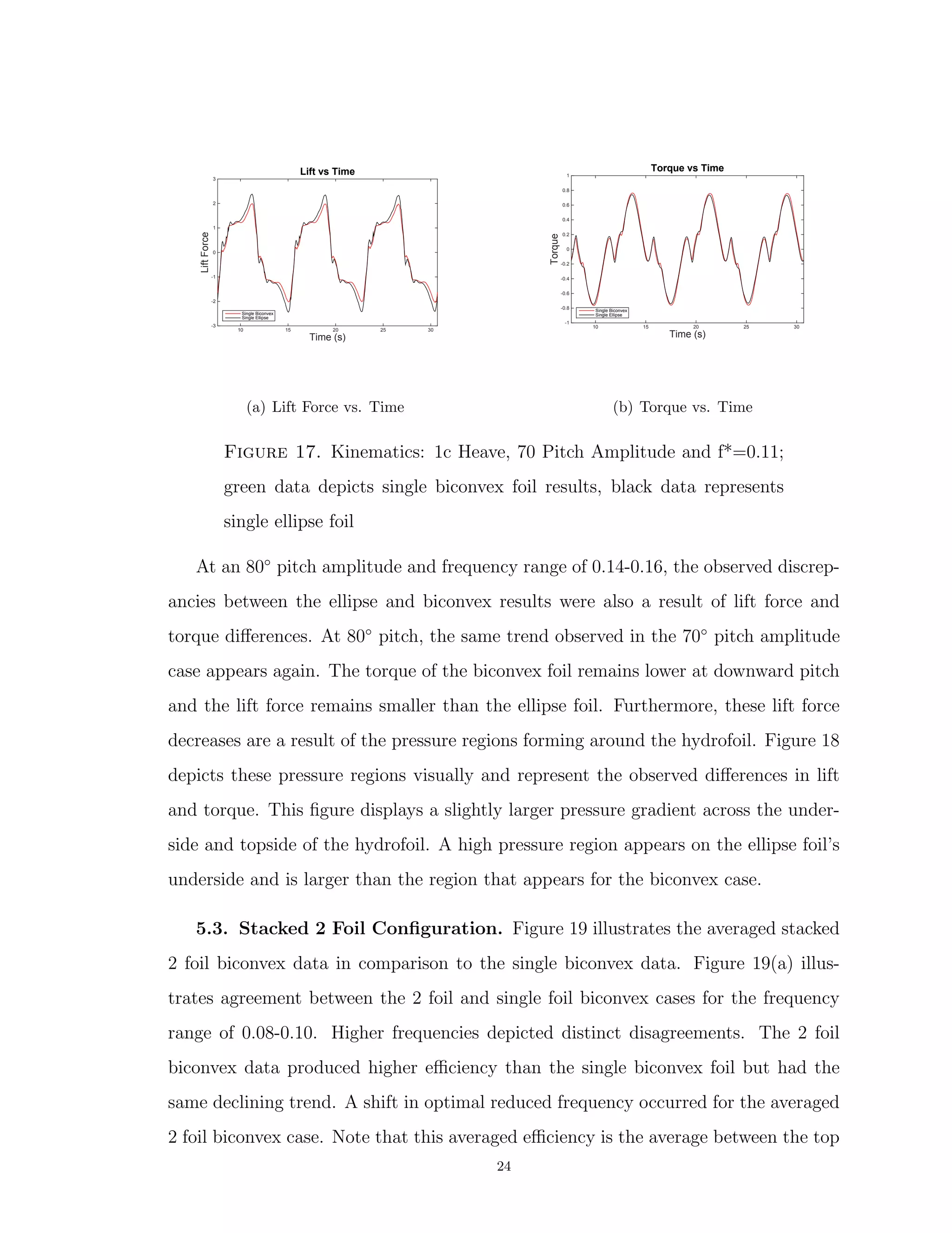 Time (s)
10 15 20 25 30
LiftForce
-3
-2
-1
0
1
2
3
Lift vs Time
Single Biconvex
Single Ellipse
(a) Lift Force vs. Time
Time (s)
10 15 20 25 30
Torque
-1
-0.8
-0.6
-0.4
-0.2
0
0.2
0.4
0.6
0.8
1
Torque vs Time
Single Biconvex
Single Ellipse
(b) Torque vs. Time
Figure 17. Kinematics: 1c Heave, 70 Pitch Amplitude and f*=0.11;
green data depicts single biconvex foil results, black data represents
single ellipse foil
At an 80◦
pitch amplitude and frequency range of 0.14-0.16, the observed discrep-
ancies between the ellipse and biconvex results were also a result of lift force and
torque diﬀerences. At 80◦
pitch, the same trend observed in the 70◦
pitch amplitude
case appears again. The torque of the biconvex foil remains lower at downward pitch
and the lift force remains smaller than the ellipse foil. Furthermore, these lift force
decreases are a result of the pressure regions forming around the hydrofoil. Figure 18
depicts these pressure regions visually and represent the observed diﬀerences in lift
and torque. This ﬁgure displays a slightly larger pressure gradient across the under-
side and topside of the hydrofoil. A high pressure region appears on the ellipse foil’s
underside and is larger than the region that appears for the biconvex case.
5.3. Stacked 2 Foil Conﬁguration. Figure 19 illustrates the averaged stacked
2 foil biconvex data in comparison to the single biconvex data. Figure 19(a) illus-
trates agreement between the 2 foil and single foil biconvex cases for the frequency
range of 0.08-0.10. Higher frequencies depicted distinct disagreements. The 2 foil
biconvex data produced higher eﬃciency than the single biconvex foil but had the
same declining trend. A shift in optimal reduced frequency occurred for the averaged
2 foil biconvex case. Note that this averaged eﬃciency is the average between the top
24
 
