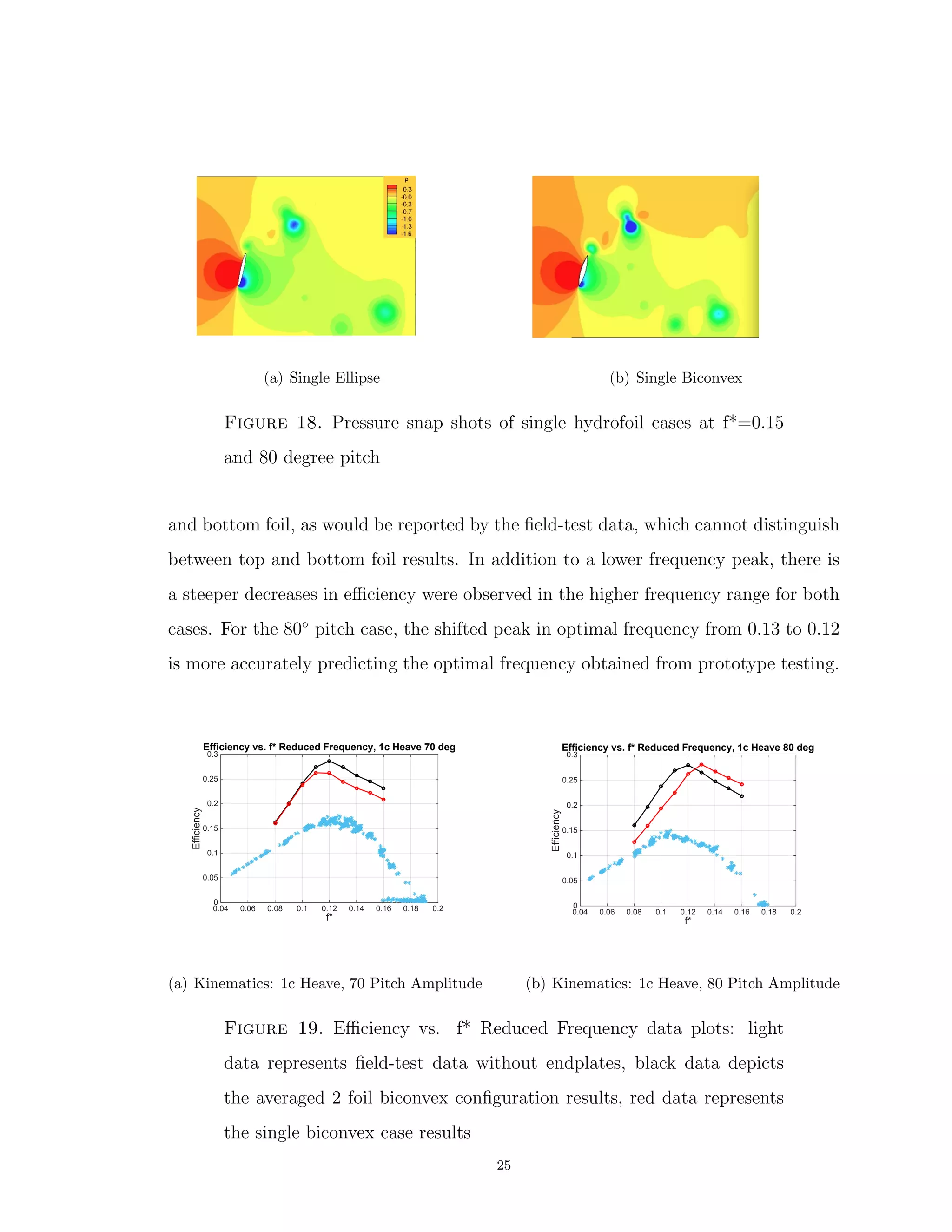 (a) Single Ellipse (b) Single Biconvex
Figure 18. Pressure snap shots of single hydrofoil cases at f*=0.15
and 80 degree pitch
and bottom foil, as would be reported by the ﬁeld-test data, which cannot distinguish
between top and bottom foil results. In addition to a lower frequency peak, there is
a steeper decreases in eﬃciency were observed in the higher frequency range for both
cases. For the 80◦
pitch case, the shifted peak in optimal frequency from 0.13 to 0.12
is more accurately predicting the optimal frequency obtained from prototype testing.
f*
0.04 0.06 0.08 0.1 0.12 0.14 0.16 0.18 0.2
Efficiency
0
0.05
0.1
0.15
0.2
0.25
0.3
Efficiency vs. f* Reduced Frequency, 1c Heave 70 deg
(a) Kinematics: 1c Heave, 70 Pitch Amplitude
f*
0.04 0.06 0.08 0.1 0.12 0.14 0.16 0.18 0.2
Efficiency
0
0.05
0.1
0.15
0.2
0.25
0.3
Efficiency vs. f* Reduced Frequency, 1c Heave 80 deg
(b) Kinematics: 1c Heave, 80 Pitch Amplitude
Figure 19. Eﬃciency vs. f* Reduced Frequency data plots: light
data represents ﬁeld-test data without endplates, black data depicts
the averaged 2 foil biconvex conﬁguration results, red data represents
the single biconvex case results
25
 