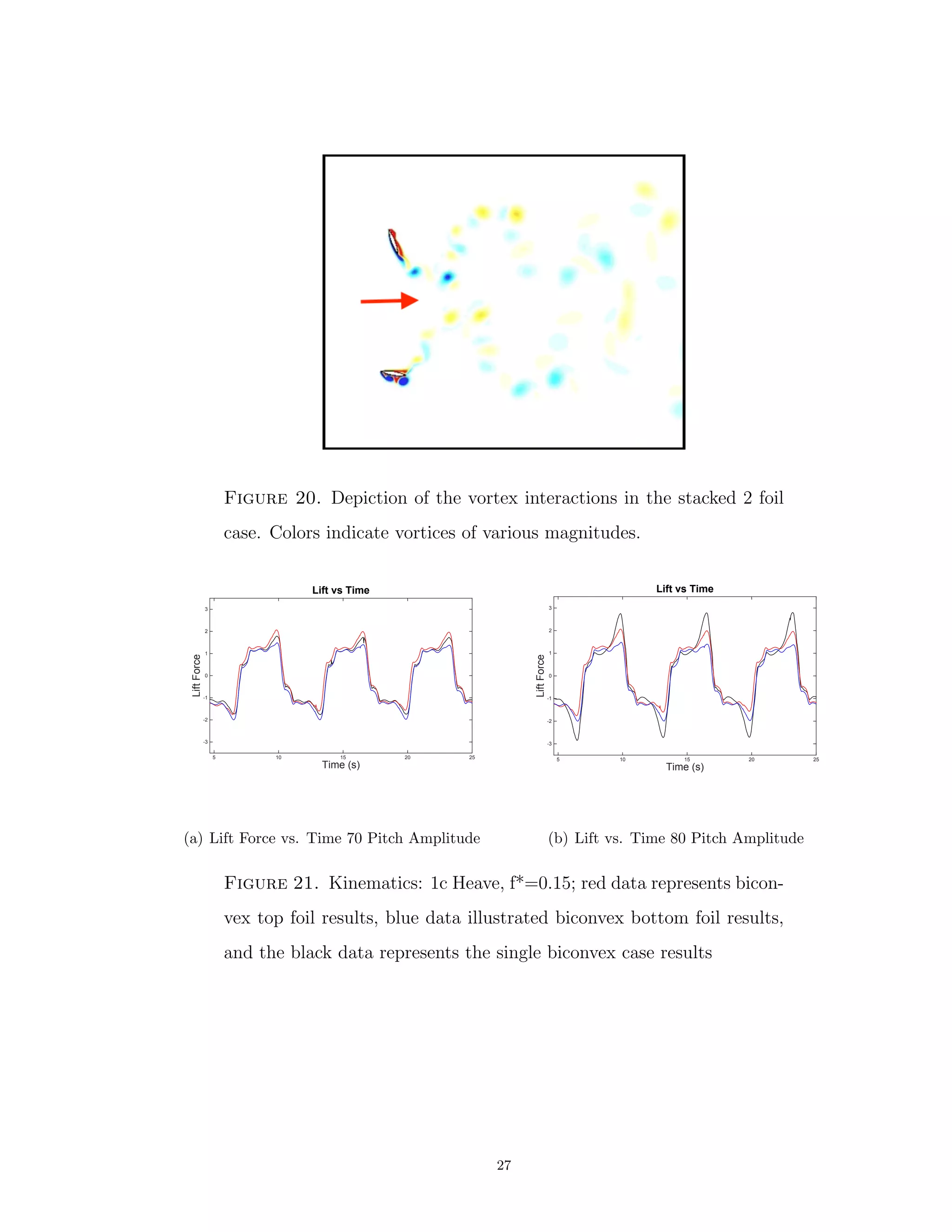 Figure 20. Depiction of the vortex interactions in the stacked 2 foil
case. Colors indicate vortices of various magnitudes.
Time (s)
5 10 15 20 25
LiftForce
-3
-2
-1
0
1
2
3
Lift vs Time
(a) Lift Force vs. Time 70 Pitch Amplitude
Time (s)
5 10 15 20 25
LiftForce
-3
-2
-1
0
1
2
3
Lift vs Time
(b) Lift vs. Time 80 Pitch Amplitude
Figure 21. Kinematics: 1c Heave, f*=0.15; red data represents bicon-
vex top foil results, blue data illustrated biconvex bottom foil results,
and the black data represents the single biconvex case results
27
 