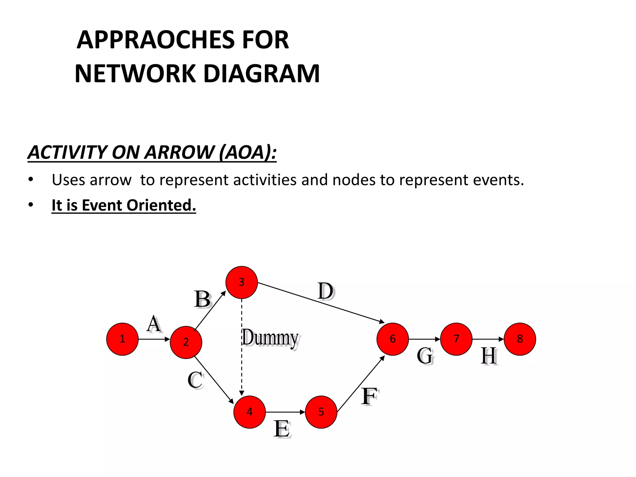 APPRAOCHES FOR
NETWORK DIAGRAM
ACTIVITY ON ARROW (AOA):
• Uses arrow to represent activities and nodes to represent events.
• It is Event Oriented.
1 876
54
3
2
 