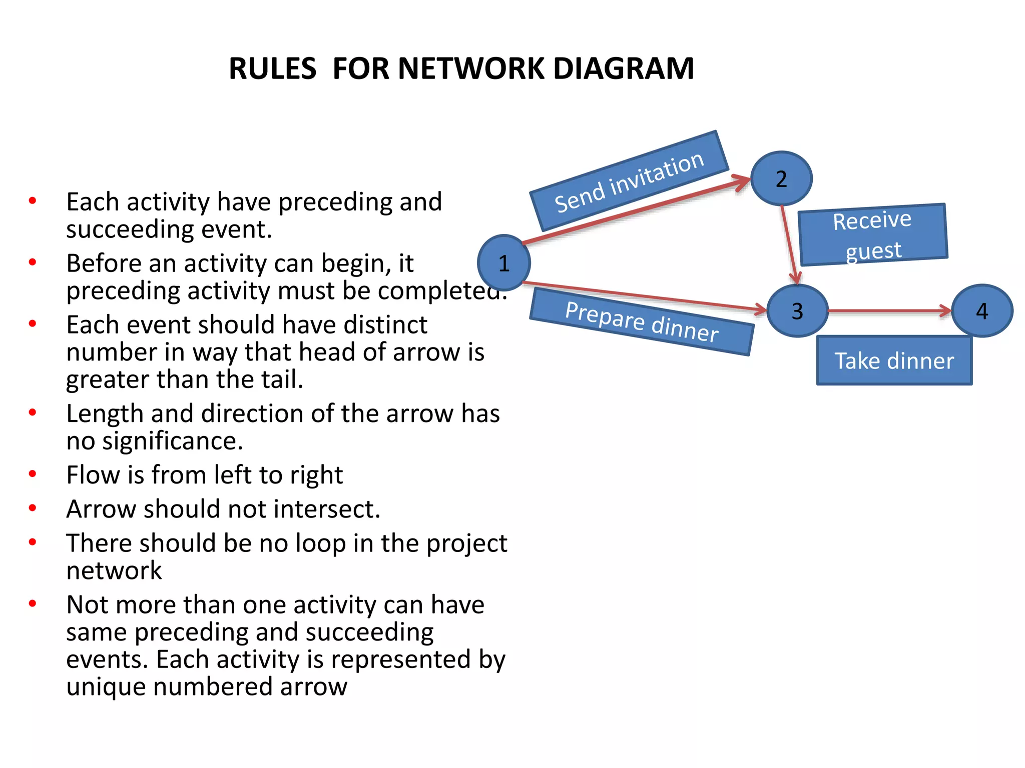 RULES FOR NETWORK DIAGRAM
• Each activity have preceding and
succeeding event.
• Before an activity can begin, it
preceding activity must be completed.
• Each event should have distinct
number in way that head of arrow is
greater than the tail.
• Length and direction of the arrow has
no significance.
• Flow is from left to right
• Arrow should not intersect.
• There should be no loop in the project
network
• Not more than one activity can have
same preceding and succeeding
events. Each activity is represented by
unique numbered arrow
1
2
3 4
Take dinner
 