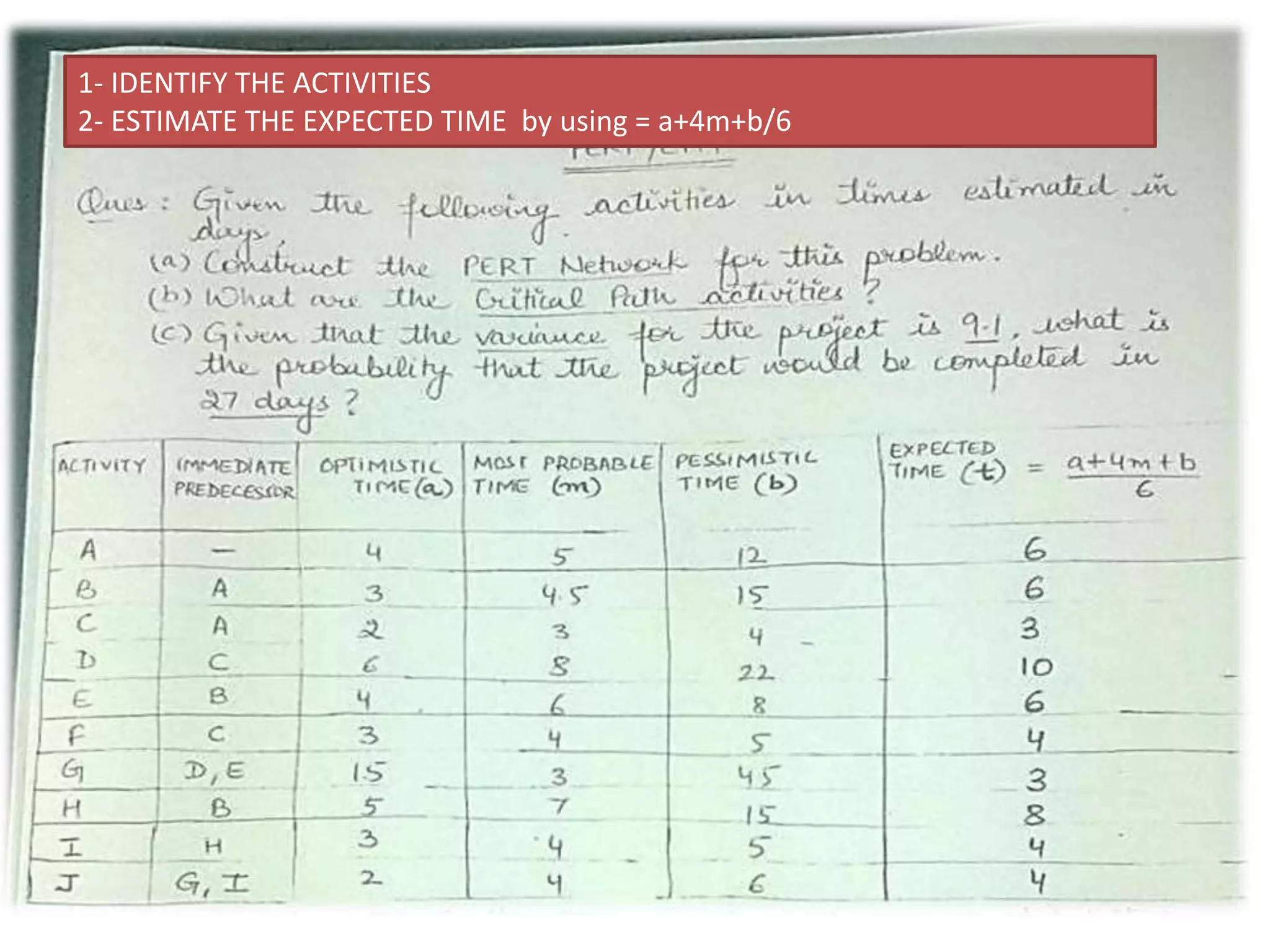 1- IDENTIFY THE ACTIVITIES
2- ESTIMATE THE EXPECTED TIME by using = a+4m+b/6
 