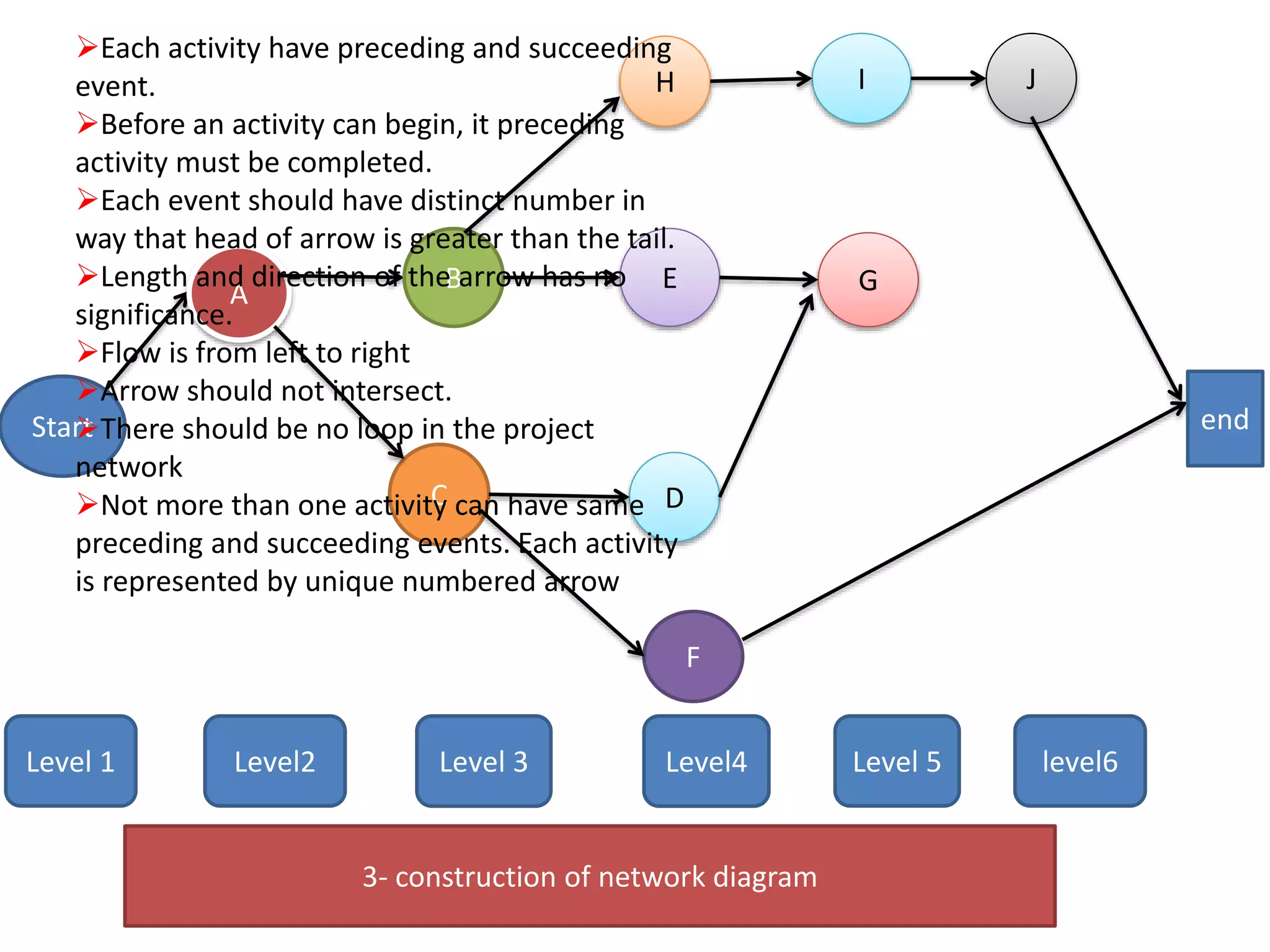 Start
A B
C D
E
F
Level 1 Level2 Level 3
G
H I J
end
Level4 Level 5 level6
Each activity have preceding and succeeding
event.
Before an activity can begin, it preceding
activity must be completed.
Each event should have distinct number in
way that head of arrow is greater than the tail.
Length and direction of the arrow has no
significance.
Flow is from left to right
Arrow should not intersect.
There should be no loop in the project
network
Not more than one activity can have same
preceding and succeeding events. Each activity
is represented by unique numbered arrow
3- construction of network diagram
 