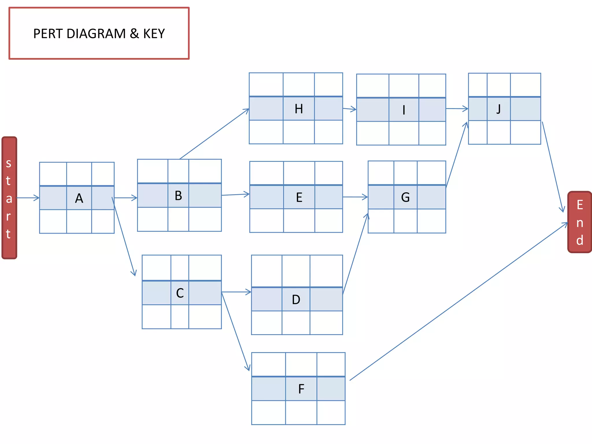 A
F
J
G
D
H
EB
C
I
s
t
a
r
t
E
n
d
PERT DIAGRAM & KEY
 