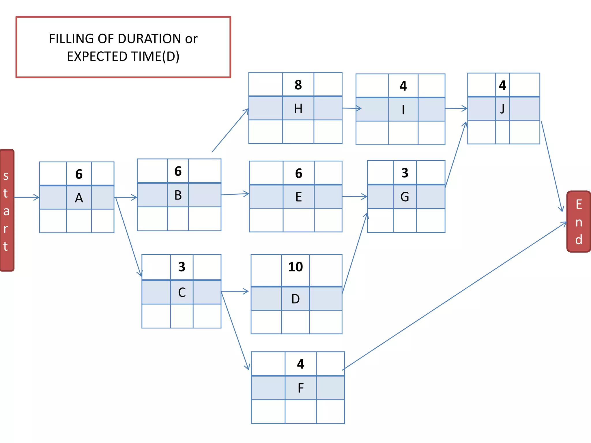 6
A
4
F
4
J
3
G
10
D
8
H
6
E
6
B
3
C
4
I
s
t
a
r
t
E
n
d
FILLING OF DURATION or
EXPECTED TIME(D)
 