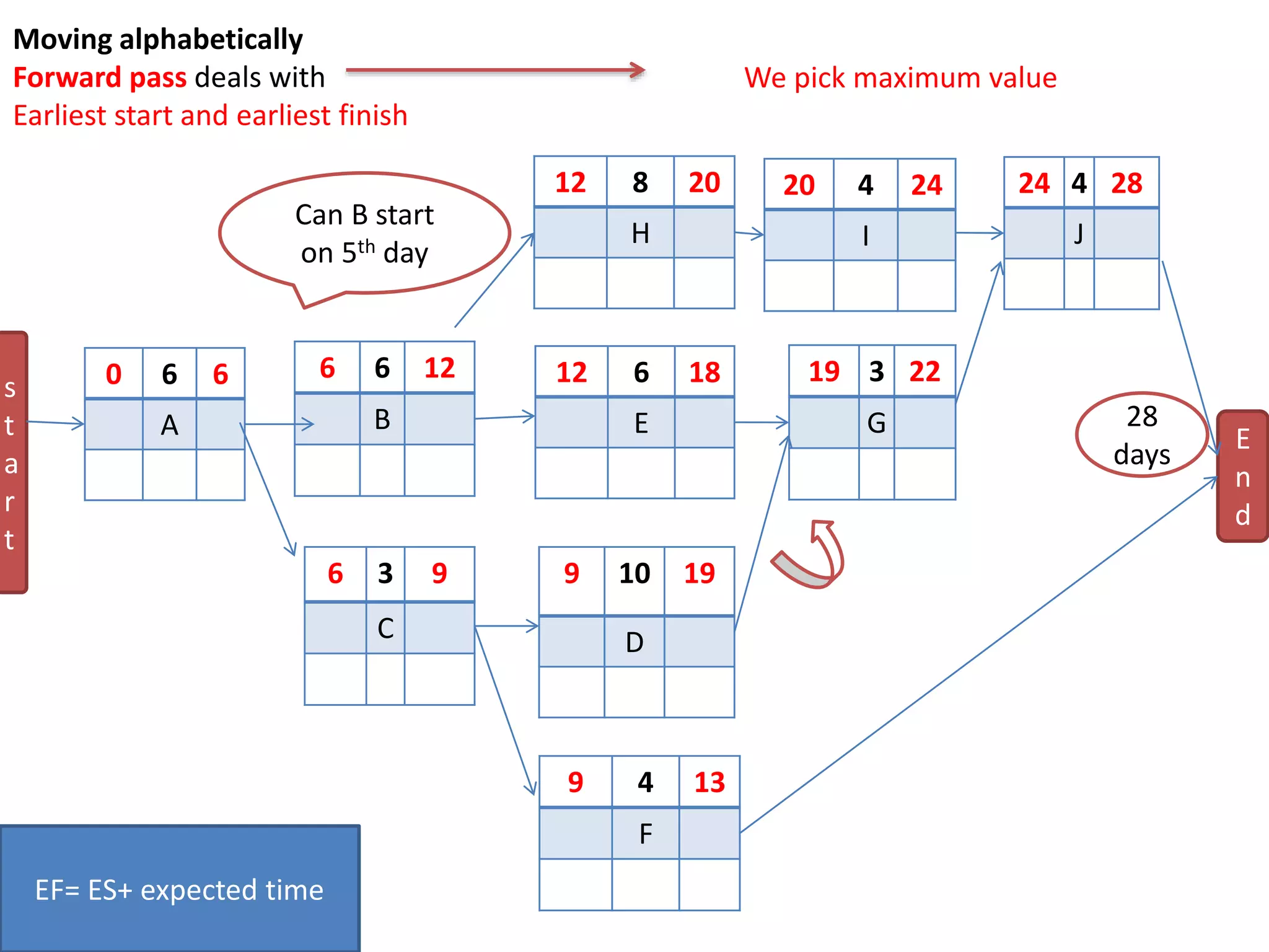 0 6 6
A
9 4 13
F
24 4 28
J
19 3 22
G
9 10 19
D
12 8 20
H
12 6 18
E
6 6 12
B
6 3 9
C
20 4 24
I
s
t
a
r
t
E
n
d
Moving alphabetically
Forward pass deals with
Earliest start and earliest finish
Can B start
on 5th day
We pick maximum value
28
days
EF= ES+ expected time
 