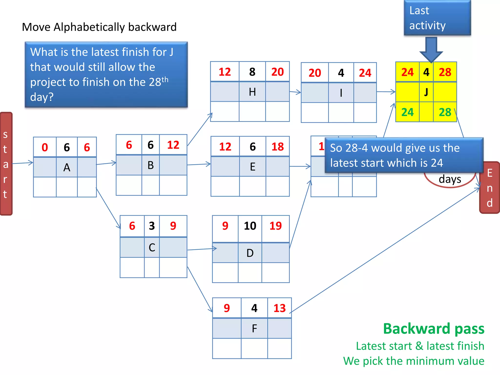 0 6 6
A
9 4 13
F
24 4 28
J
24 28
19 3 22
G
9 10 19
D
12 8 20
H
12 6 18
E
6 6 12
B
6 3 9
C
20 4 24
I
s
t
a
r
t
E
n
d
28
days
Backward pass
Latest start & latest finish
We pick the minimum value
Move Alphabetically backward
Last
activity
What is the latest finish for J
that would still allow the
project to finish on the 28th
day?
So 28-4 would give us the
latest start which is 24
 