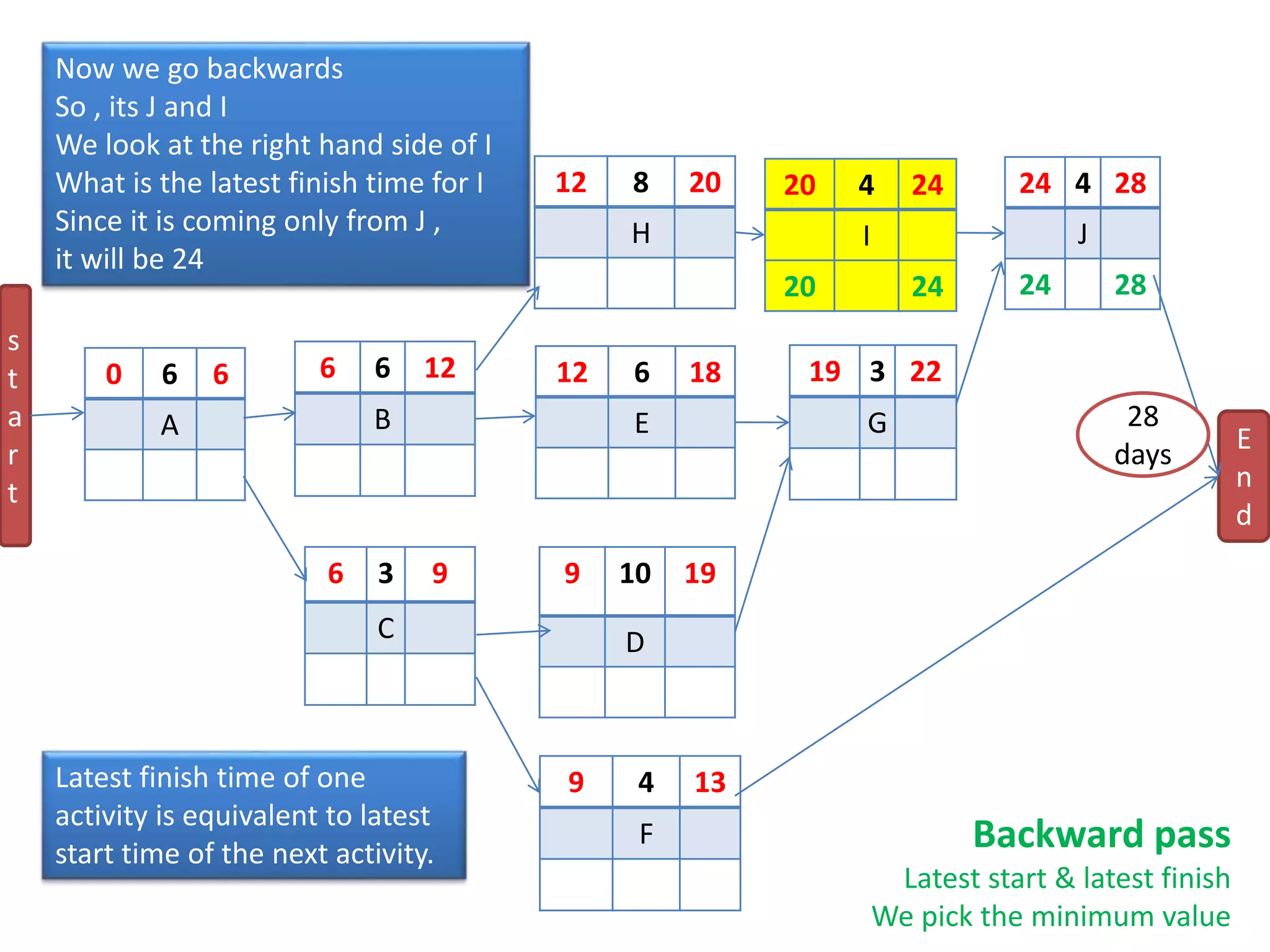 0 6 6
A
9 4 13
F
24 4 28
J
24 28
19 3 22
G
9 10 19
D
12 8 20
H
12 6 18
E
6 6 12
B
6 3 9
C
20 4 24
I
20 24
s
t
a
r
t
E
n
d
28
days
Backward pass
Latest start & latest finish
We pick the minimum value
Now we go backwards
So , its J and I
We look at the right hand side of I
What is the latest finish time for I
Since it is coming only from J ,
it will be 24
Latest finish time of one
activity is equivalent to latest
start time of the next activity.
 