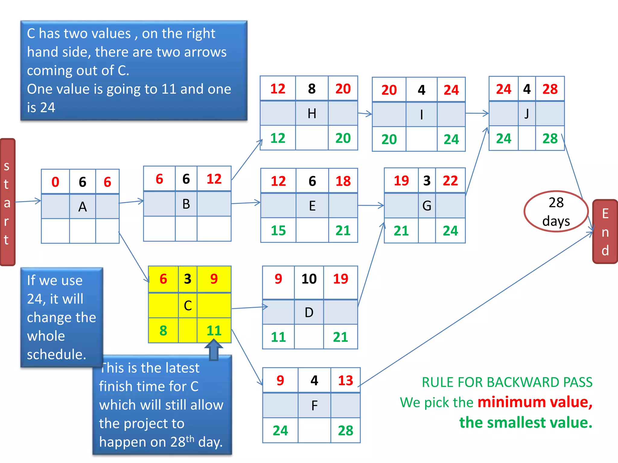 0 6 6
A
9 4 13
F
24 28
24 4 28
J
24 28
19 3 22
G
21 24
9 10 19
D
11 21
12 8 20
H
12 20
12 6 18
E
15 21
6 6 12
B
6 3 9
C
8 11
20 4 24
I
20 24
s
t
a
r
t
E
n
d
28
days
RULE FOR BACKWARD PASS
We pick the minimum value,
the smallest value.
C has two values , on the right
hand side, there are two arrows
coming out of C.
One value is going to 11 and one
is 24
This is the latest
finish time for C
which will still allow
the project to
happen on 28th day.
If we use
24, it will
change the
whole
schedule.
 
