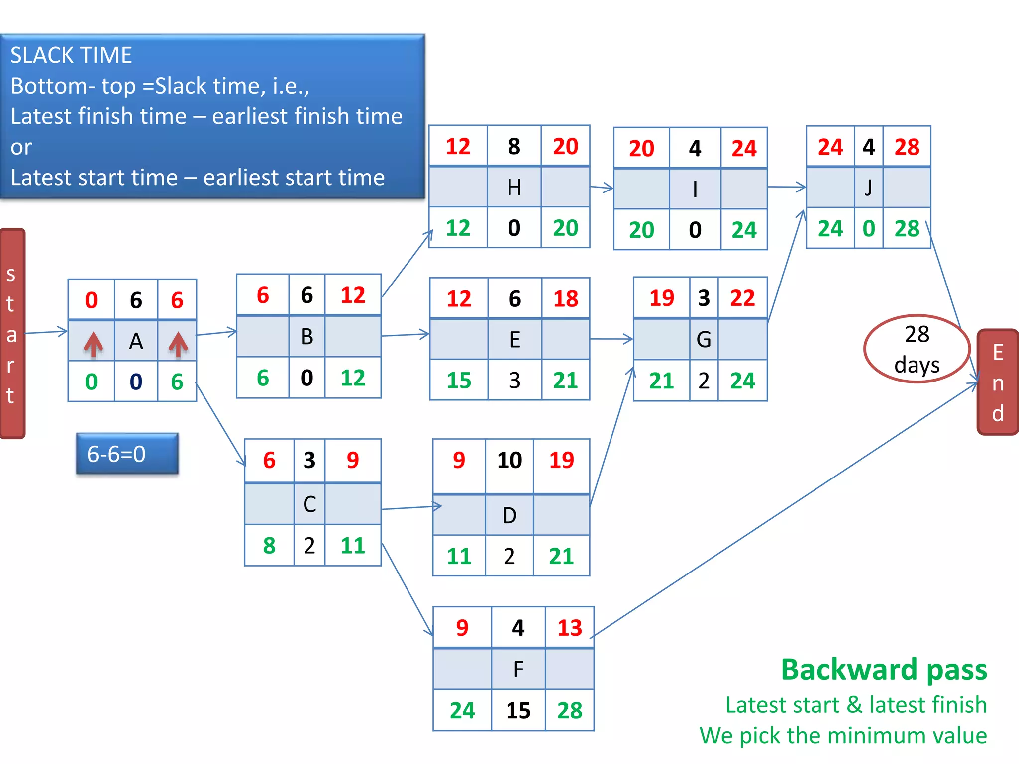0 6 6
A
0 0 6
9 4 13
F
24 15 28
24 4 28
J
24 0 28
19 3 22
G
21 2 24
9 10 19
D
11 2 21
12 8 20
H
12 0 20
12 6 18
E
15 3 21
6 6 12
B
6 0 12
6 3 9
C
8 2 11
20 4 24
I
20 0 24
s
t
a
r
t
E
n
d
28
days
Backward pass
Latest start & latest finish
We pick the minimum value
SLACK TIME
Bottom- top =Slack time, i.e.,
Latest finish time – earliest finish time
or
Latest start time – earliest start time
6-6=0
 