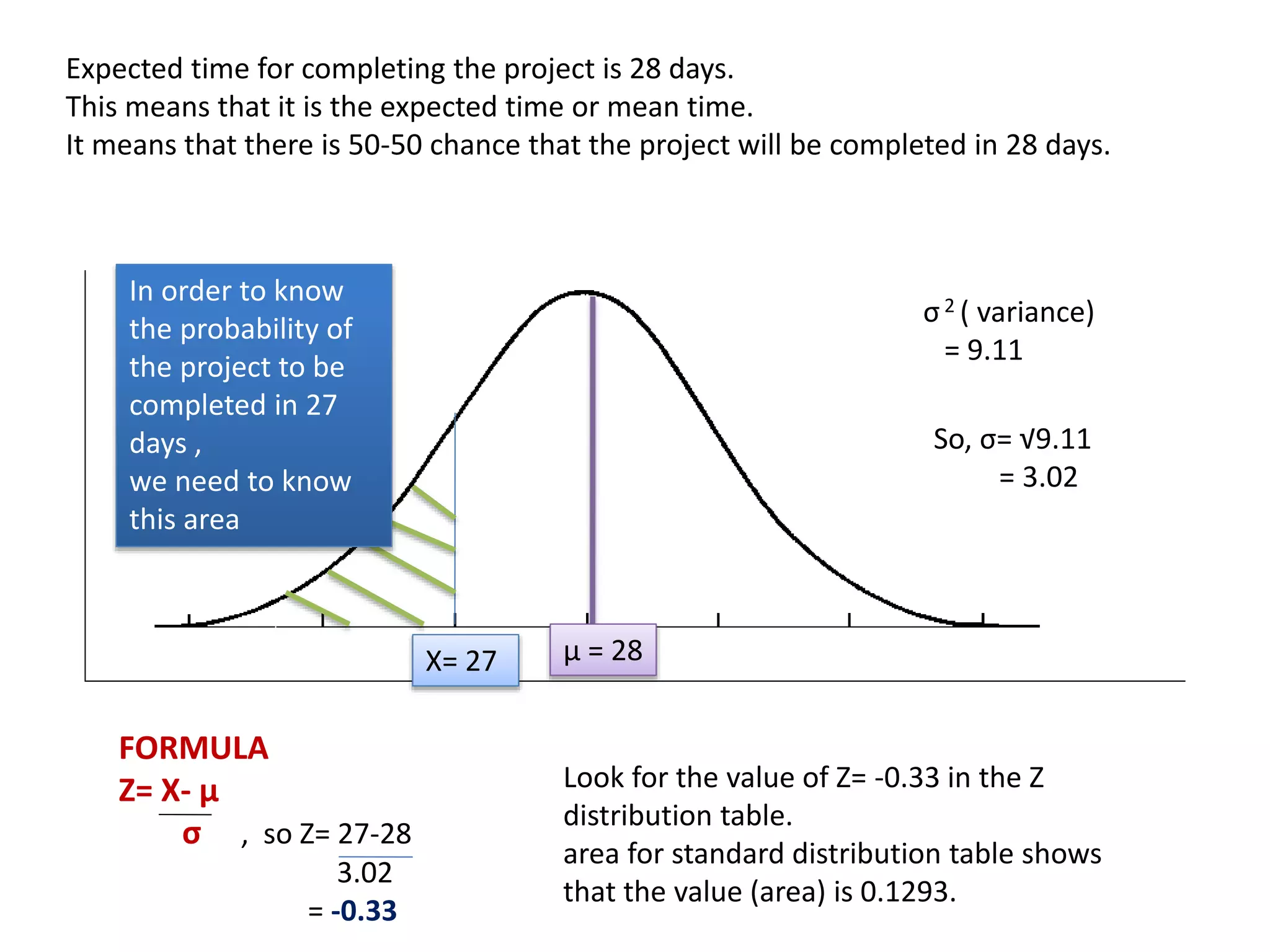Expected time for completing the project is 28 days.
This means that it is the expected time or mean time.
It means that there is 50-50 chance that the project will be completed in 28 days.
µ = 28X= 27
In order to know
the probability of
the project to be
completed in 27
days ,
we need to know
this area
σ2 ( variance)
= 9.11
So, σ= √9.11
= 3.02
FORMULA
Z= X- µ
σ , so Z= 27-28
3.02
= -0.33
Look for the value of Z= -0.33 in the Z
distribution table.
area for standard distribution table shows
that the value (area) is 0.1293.
 