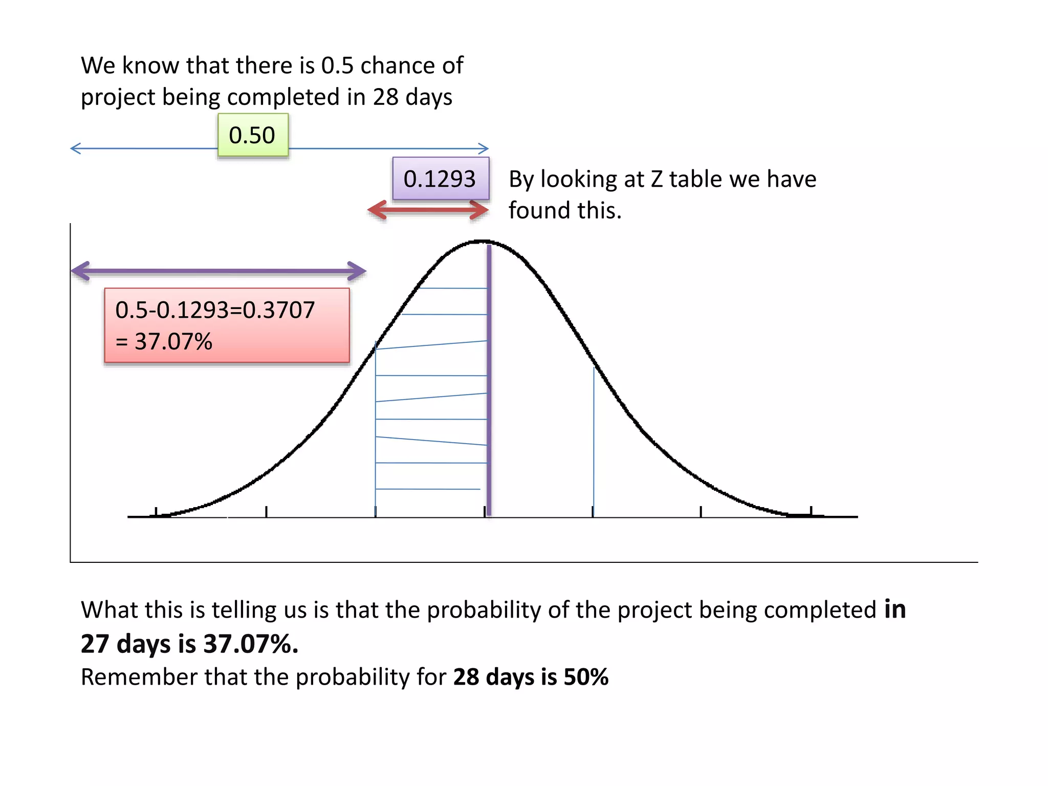 0.50
0.1293
0.5-0.1293=0.3707
= 37.07%
We know that there is 0.5 chance of
project being completed in 28 days
By looking at Z table we have
found this.
What this is telling us is that the probability of the project being completed in
27 days is 37.07%.
Remember that the probability for 28 days is 50%
 