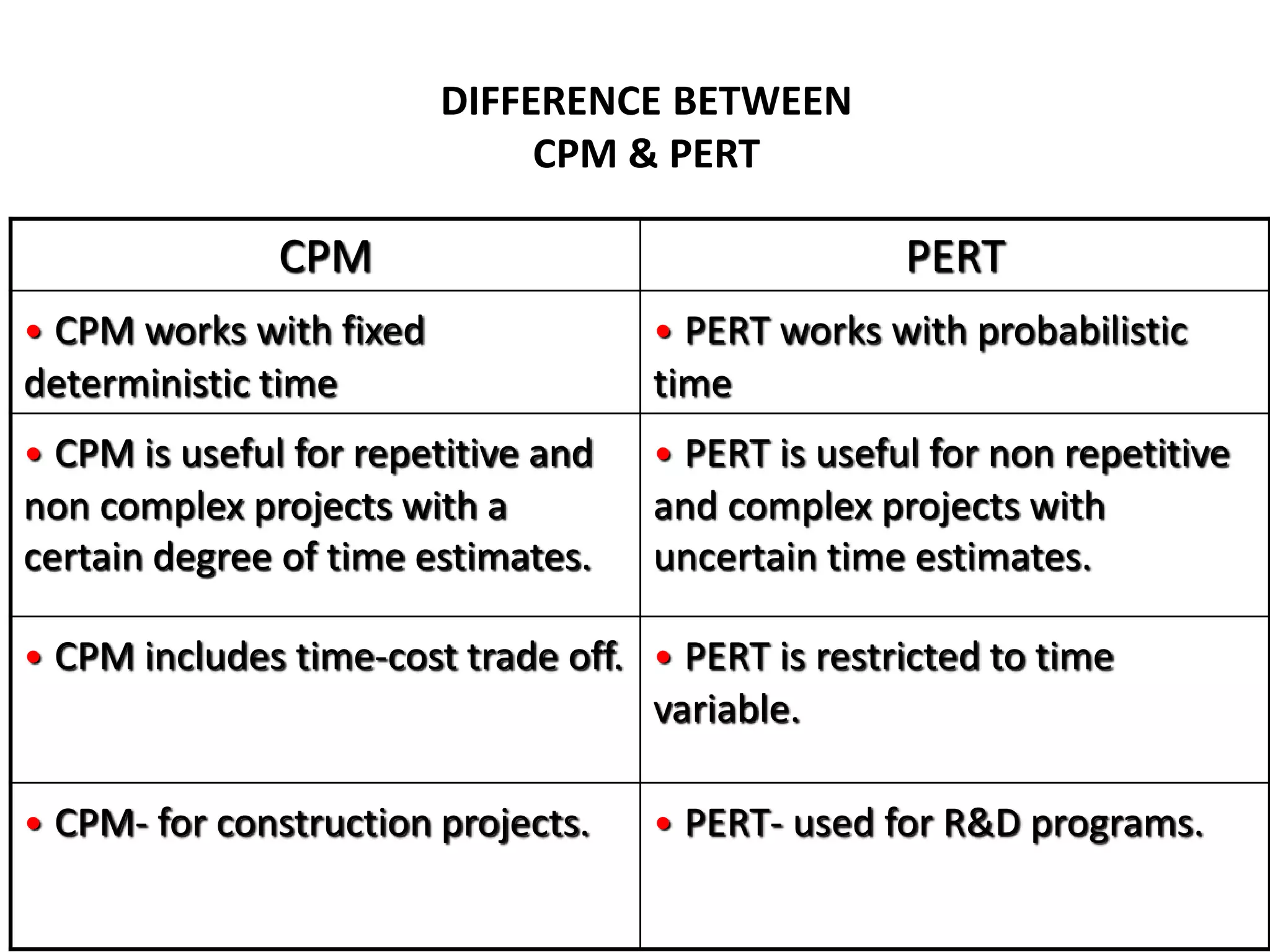 DIFFERENCE BETWEEN
CPM & PERT
CPM PERT
• CPM works with fixed
deterministic time
• PERT works with probabilistic
time
• CPM is useful for repetitive and
non complex projects with a
certain degree of time estimates.
• PERT is useful for non repetitive
and complex projects with
uncertain time estimates.
• CPM includes time-cost trade off. • PERT is restricted to time
variable.
• CPM- for construction projects. • PERT- used for R&D programs.
 