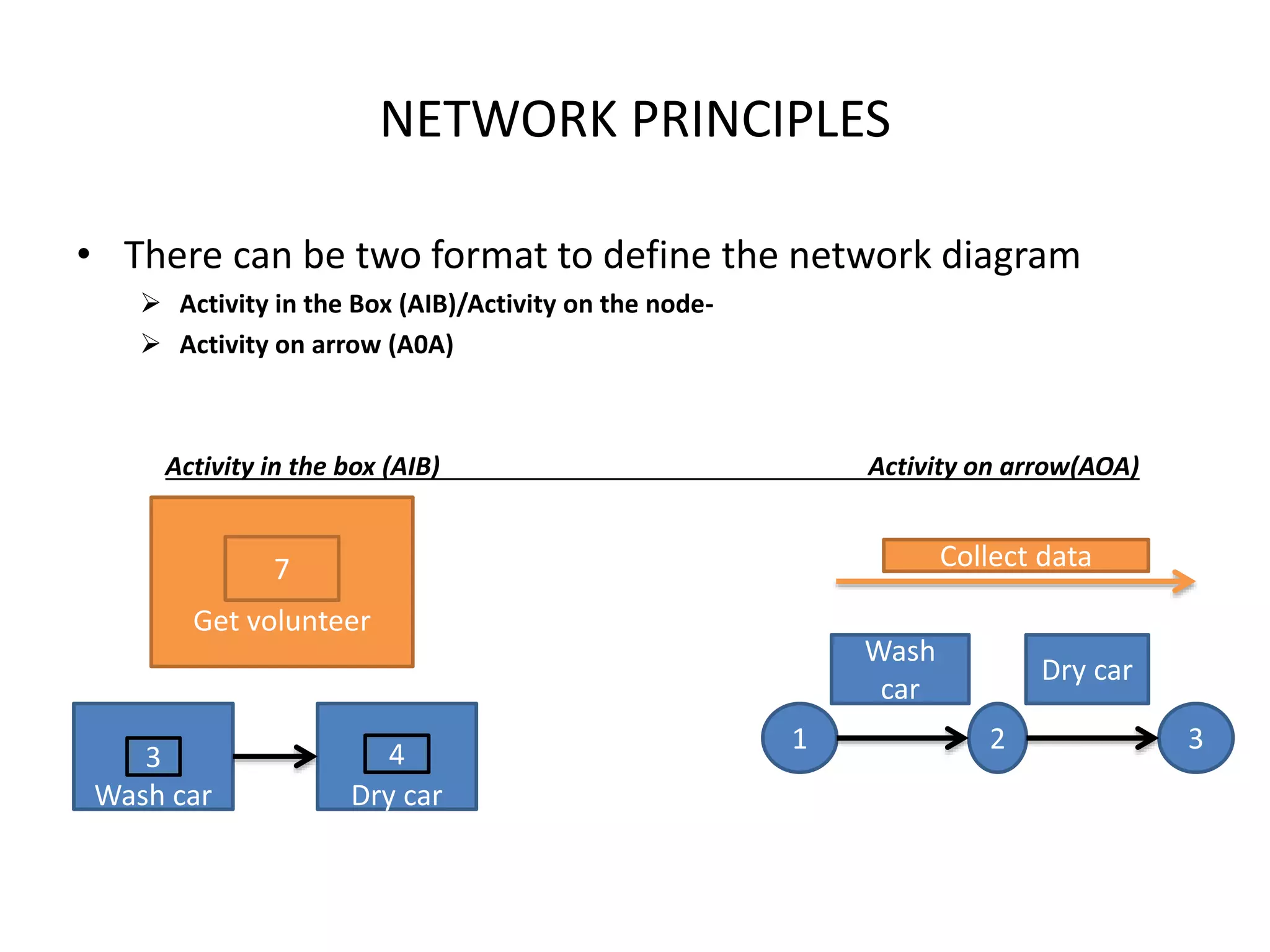 NETWORK PRINCIPLES
• There can be two format to define the network diagram
 Activity in the Box (AIB)/Activity on the node-
 Activity on arrow (A0A)
Activity in the box (AIB) Activity on arrow(AOA)
Get volunteer
7
Wash car
3
Dry car
4
Collect data
1 2 3
Wash
car
Dry car
 