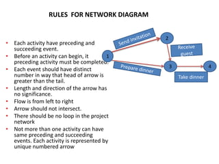 RULES FOR NETWORK DIAGRAM
• Each activity have preceding and
succeeding event.
• Before an activity can begin, it
preceding activity must be completed.
• Each event should have distinct
number in way that head of arrow is
greater than the tail.
• Length and direction of the arrow has
no significance.
• Flow is from left to right
• Arrow should not intersect.
• There should be no loop in the project
network
• Not more than one activity can have
same preceding and succeeding
events. Each activity is represented by
unique numbered arrow
1
2
3 4
Take dinner
 