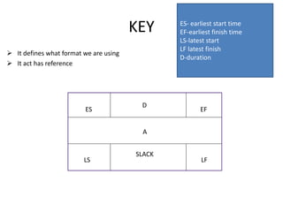 KEY
 It defines what format we are using
 It act has reference
A
ES EF
D
SLACK
LS LF
ES- earliest start time
EF-earliest finish time
LS-latest start
LF latest finish
D-duration
 