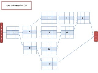 A
F
J
G
D
H
EB
C
I
s
t
a
r
t
E
n
d
PERT DIAGRAM & KEY
 