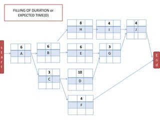 6
A
4
F
4
J
3
G
10
D
8
H
6
E
6
B
3
C
4
I
s
t
a
r
t
E
n
d
FILLING OF DURATION or
EXPECTED TIME(D)
 