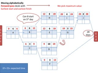 0 6 6
A
9 4 13
F
24 4 28
J
19 3 22
G
9 10 19
D
12 8 20
H
12 6 18
E
6 6 12
B
6 3 9
C
20 4 24
I
s
t
a
r
t
E
n
d
Moving alphabetically
Forward pass deals with
Earliest start and earliest finish
Can B start
on 5th day
We pick maximum value
28
days
EF= ES+ expected time
 