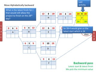 0 6 6
A
9 4 13
F
24 4 28
J
24 28
19 3 22
G
9 10 19
D
12 8 20
H
12 6 18
E
6 6 12
B
6 3 9
C
20 4 24
I
s
t
a
r
t
E
n
d
28
days
Backward pass
Latest start & latest finish
We pick the minimum value
Move Alphabetically backward
Last
activity
What is the latest finish for J
that would still allow the
project to finish on the 28th
day?
So 28-4 would give us the
latest start which is 24
 