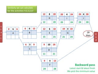 0 6 6
A
9 4 13
F
24 28
24 4 28
J
24 28
19 3 22
G
21 24
9 10 19
D
11 21
12 8 20
H
12 20
12 6 18
E
15 21
6 6 12
B
6 3 9
C
20 4 24
I
20 24
s
t
a
r
t
E
n
d
28
days
Backward pass
Latest start & latest finish
We pick the minimum value
Similarly we can calculate
for the activities H,E,G,D,F
 