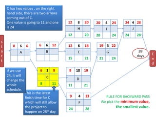 0 6 6
A
9 4 13
F
24 28
24 4 28
J
24 28
19 3 22
G
21 24
9 10 19
D
11 21
12 8 20
H
12 20
12 6 18
E
15 21
6 6 12
B
6 3 9
C
8 11
20 4 24
I
20 24
s
t
a
r
t
E
n
d
28
days
RULE FOR BACKWARD PASS
We pick the minimum value,
the smallest value.
C has two values , on the right
hand side, there are two arrows
coming out of C.
One value is going to 11 and one
is 24
This is the latest
finish time for C
which will still allow
the project to
happen on 28th day.
If we use
24, it will
change the
whole
schedule.
 